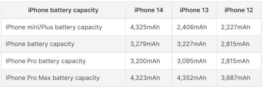 iPhone Battery Capacity 